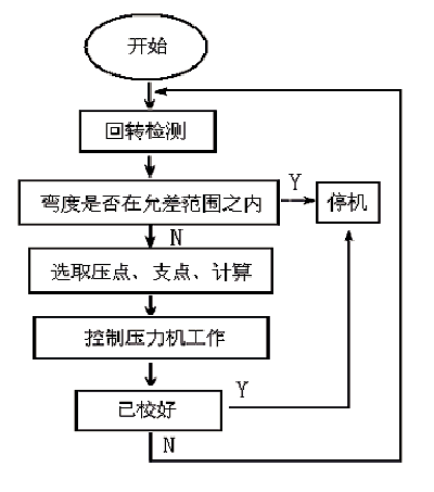 液壓校直機(jī)工作過程框圖 液壓校直機(jī)工作過程框圖